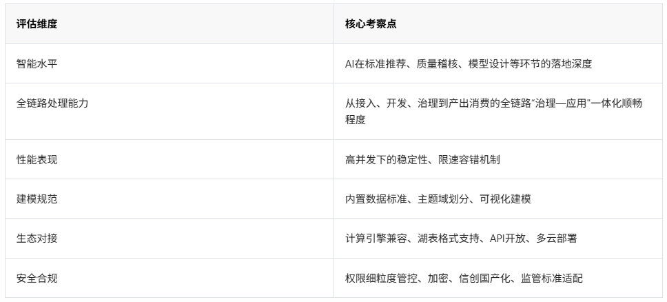 数据治理工具推荐：从AI驱动到全链路落地，2026年企业选型应关注什么？