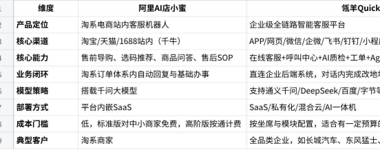 从站内机器人到全渠道 Agent：阿里系两款电商智能客服的差异化定位与适配场景剖析